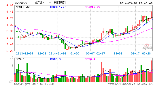 ST北生最新动态全面解读